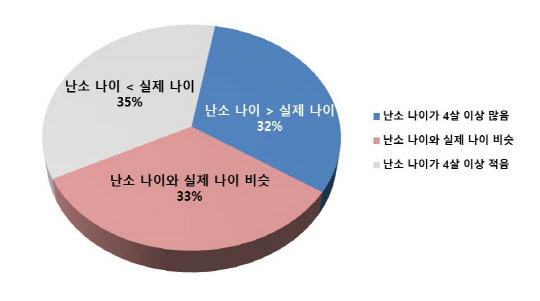 실제 나이와 난소 나이의 차이 비율(총 인원 2621명, 한국로슈진단 제공)